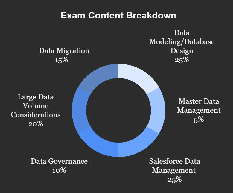 How I Passed the Salesforce Data Architect Exam on My First Attempt 2 data architect overview