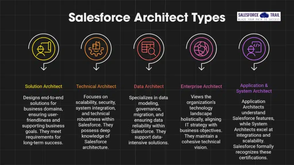 Salesforce Architect Path Explained: Roles, Skills, Salary, and Learning Map 2