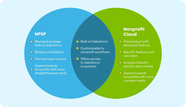 Salesforce Nonprofit Cloud vs NPSP: Which One Should Your Nonprofit Choose? 2